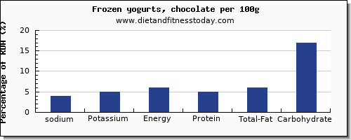 sodium and nutrition facts in frozen yogurt per 100g